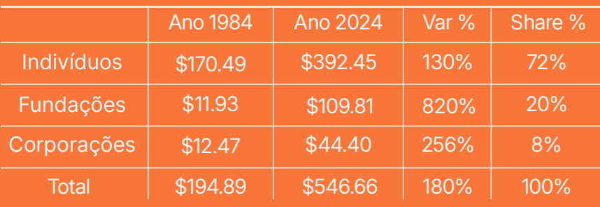 Total De Doações Usa